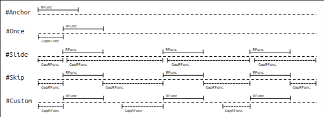 GapRFunc operations versus Match mode.