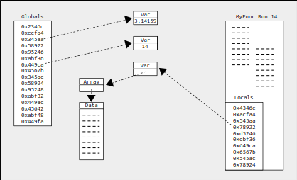 Memory structure of variables.